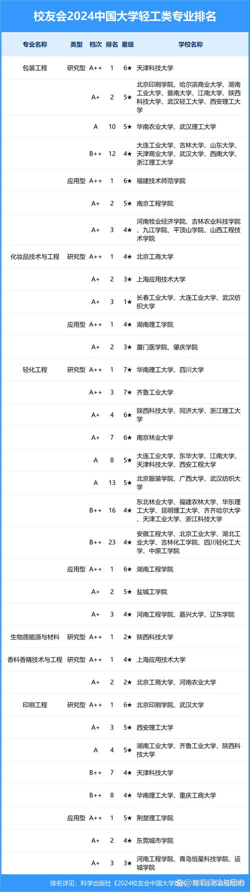 轻工类专业哪家强？校友会2024中国大学排行榜新鲜出炉 天津科技大学、湖南理工学院并列第一